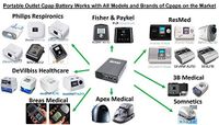 Portable Outlet Battery for All CPAP Brands and Models No Adapters Required. Perfect for Travel, Camping, and Home Backup Use